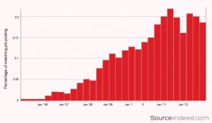 Growth of jobs for Ruby on Rails developers