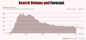 Search Volume and Forecast for Ruby on Rails